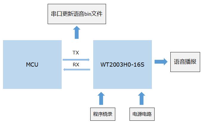 語音芯片IC
